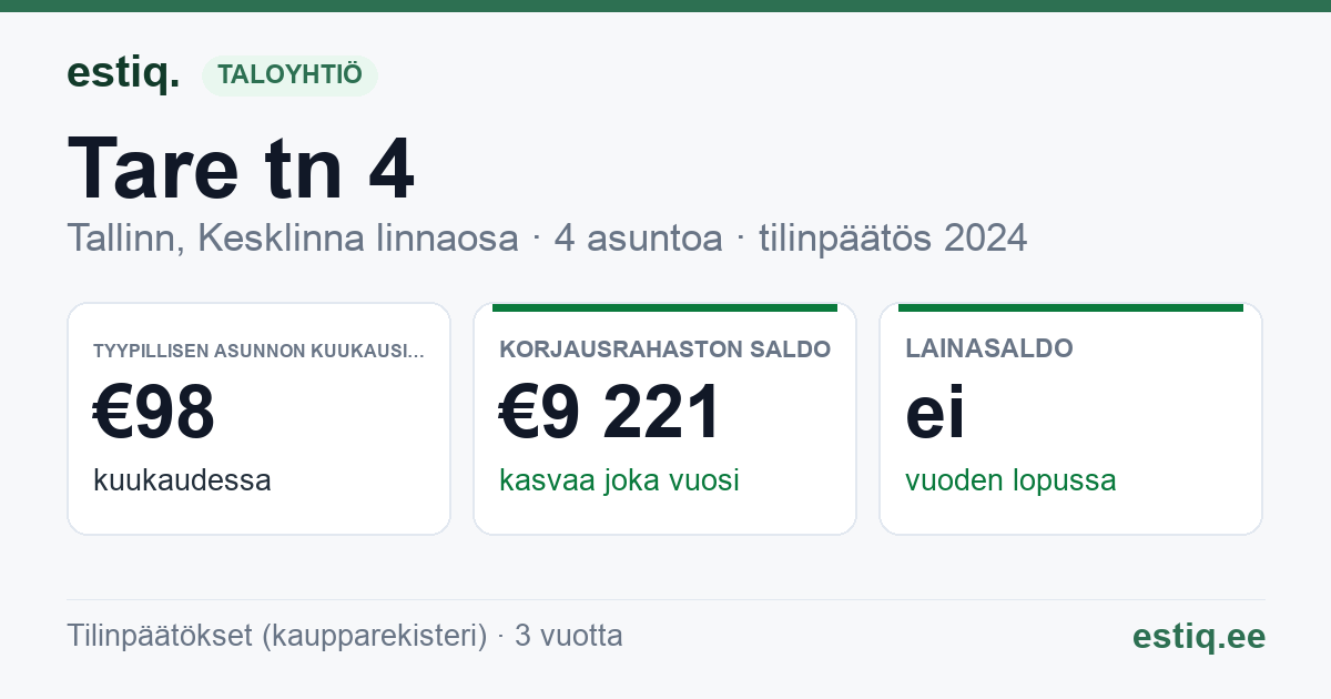 Tallinn, Tare tn 4 korteriühistu: tunnusluvut 2024 — tyypillinen asunto €98 / kk