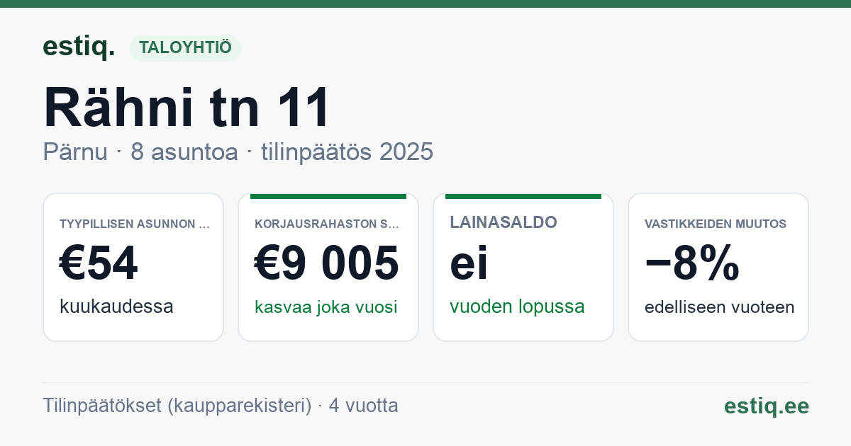 Pärnu linn, Rähni tn 11 korteriühistu: tunnusluvut 2025 — tyypillinen asunto €54 / kk