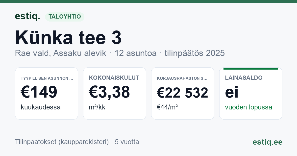 Rae vald, Assaku alevik, Künka tee 3 korteriühistu: tunnusluvut 2025 — tyypillinen asunto €149 / kk