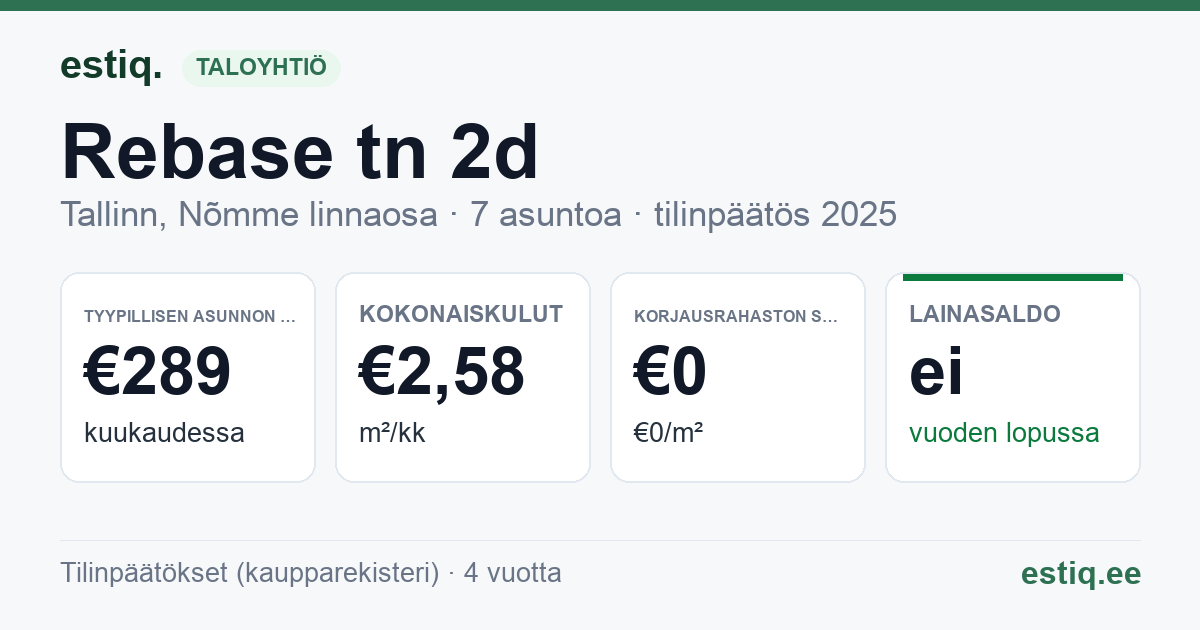 Tallinn, Rebase tn 2d korteriühistu: tunnusluvut 2025 — tyypillinen asunto €289 / kk