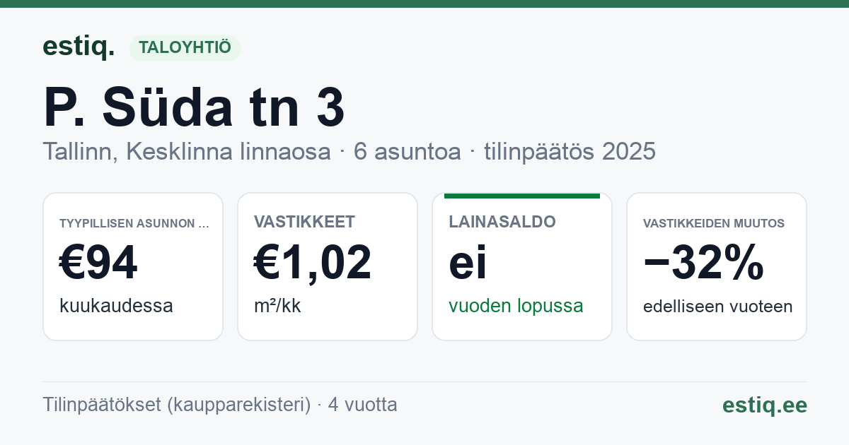 Tallinn, P. Süda tn 3 korteriühistu: tunnusluvut 2025 — tyypillinen asunto €94 / kk