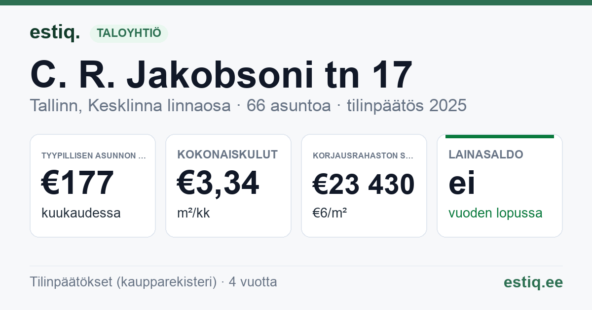 Tallinn, C. R. Jakobsoni tn 17 korteriühistu: tunnusluvut 2025 — tyypillinen asunto €177 / kk