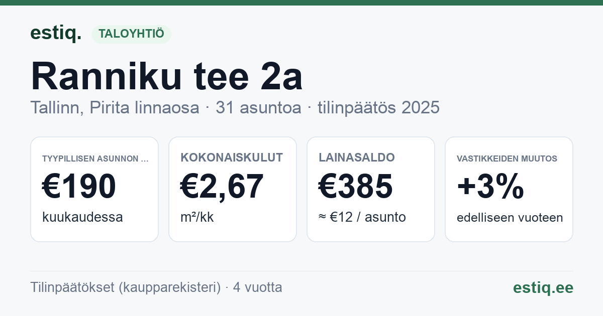 Tallinn, Ranniku tee 2a korteriühistu: tunnusluvut 2025 — tyypillinen asunto €190 / kk