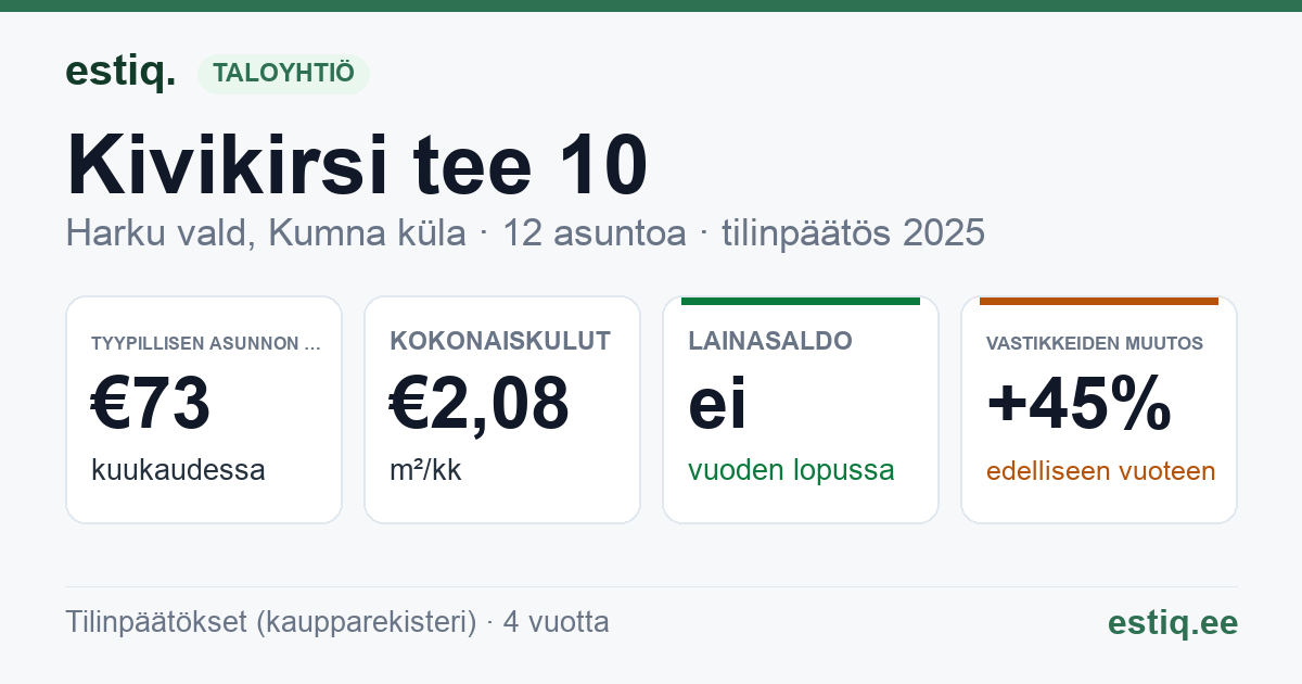 Harku vald, Kumna küla, Kivikirsi tee 10 korteriühistu: tunnusluvut 2025 — tyypillinen asunto €73 / kk