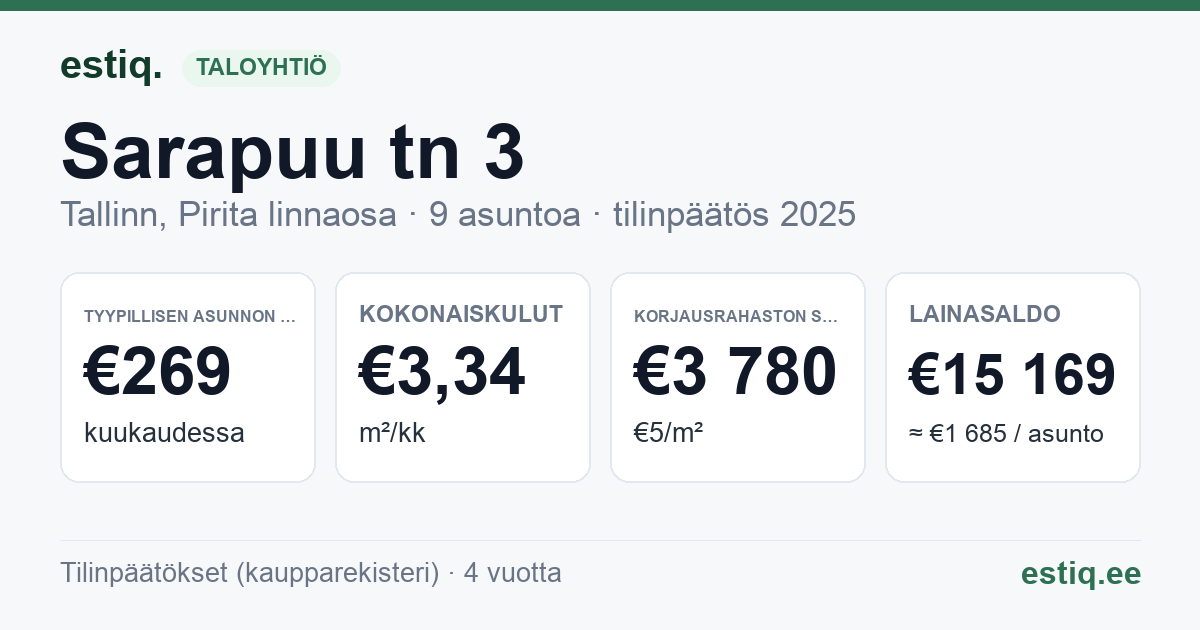 Tallinn, Sarapuu tn 3 korteriühistu: tunnusluvut 2025 — tyypillinen asunto €269 / kk