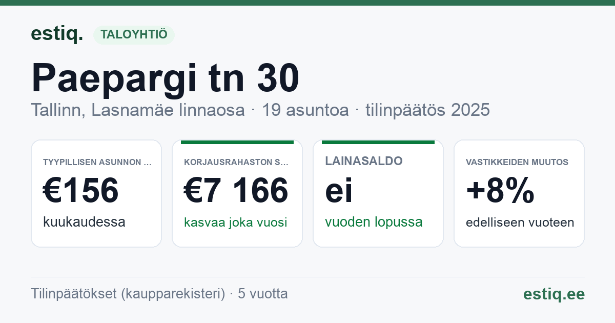 Tallinn, Paepargi tn 30, Paepargi tn 31 korteriühistu: tunnusluvut 2025 — tyypillinen asunto €156 / kk