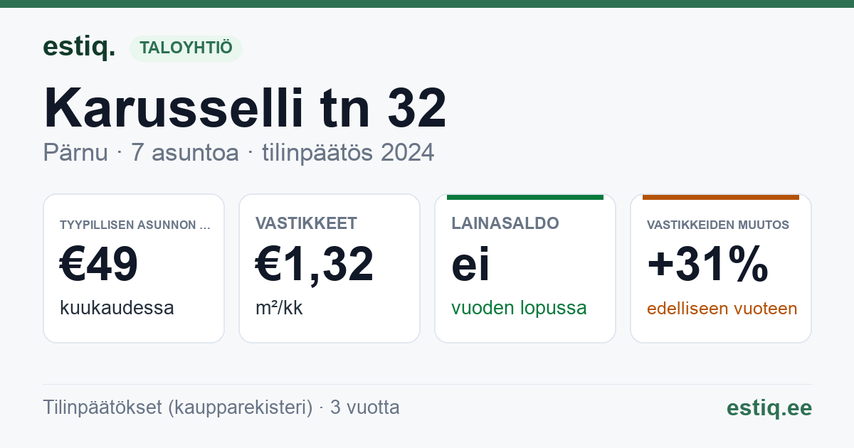 Pärnu linn, Karusselli tn 32 korteriühistu: tunnusluvut 2024 — tyypillinen asunto €49 / kk