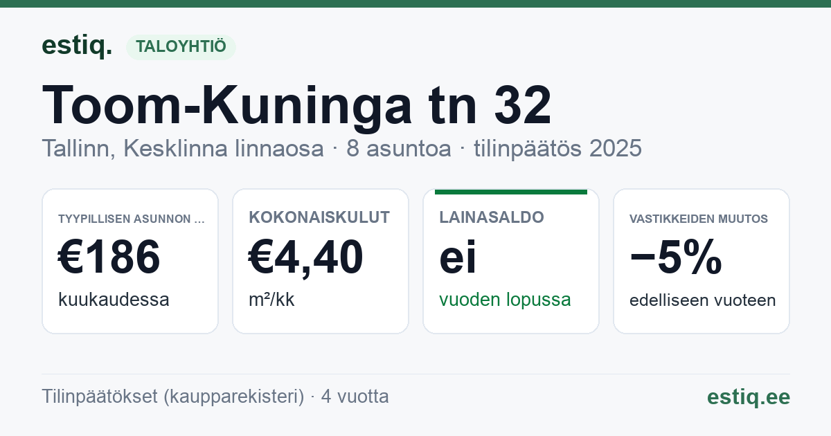 Tallinn, Toom-Kuninga tn 32 korteriühistu: tunnusluvut 2025 — tyypillinen asunto €186 / kk