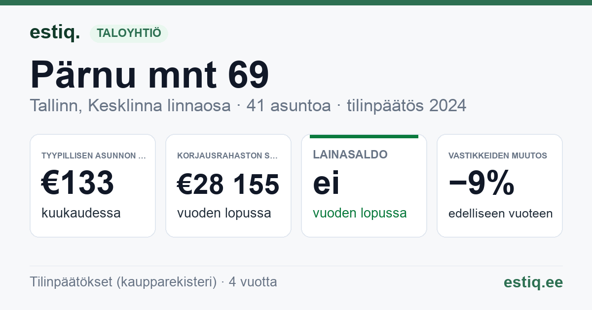 Tallinn, Pärnu mnt 69 korteriühistu: tunnusluvut 2024 — tyypillinen asunto €133 / kk