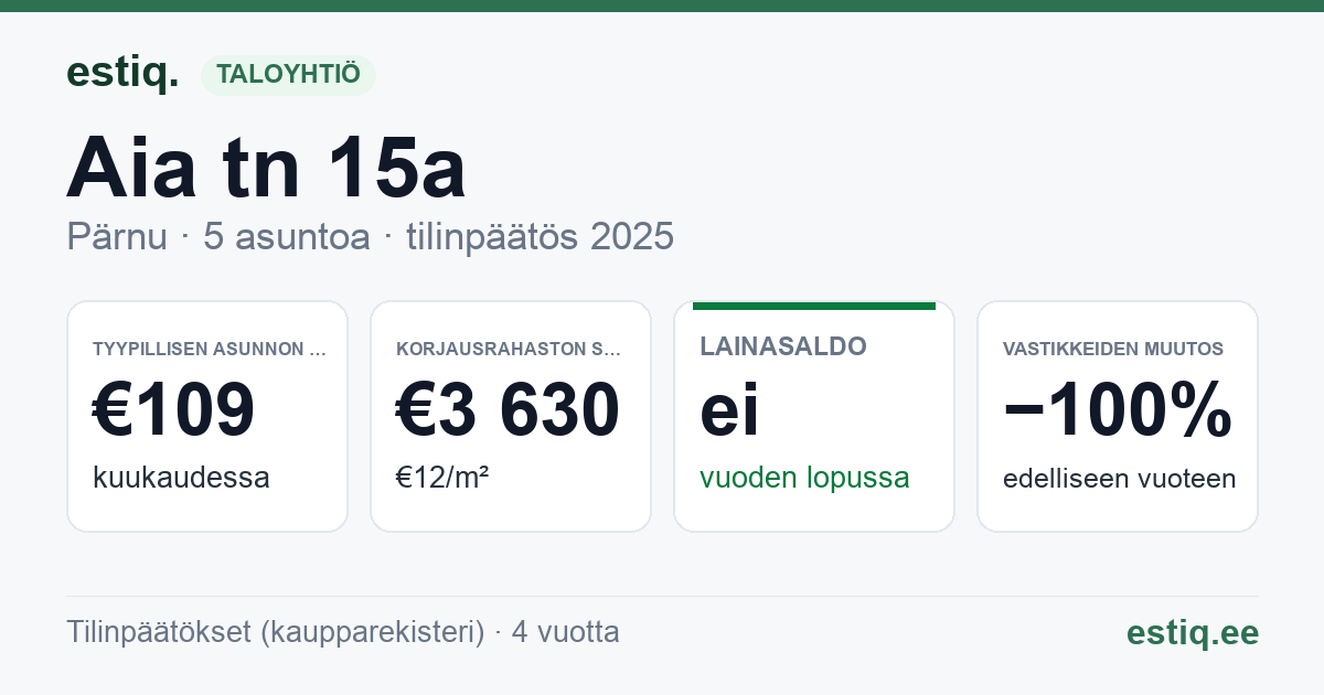 Pärnu linn, Aia tn 15a korteriühistu: tunnusluvut 2025 — tyypillinen asunto €109 / kk