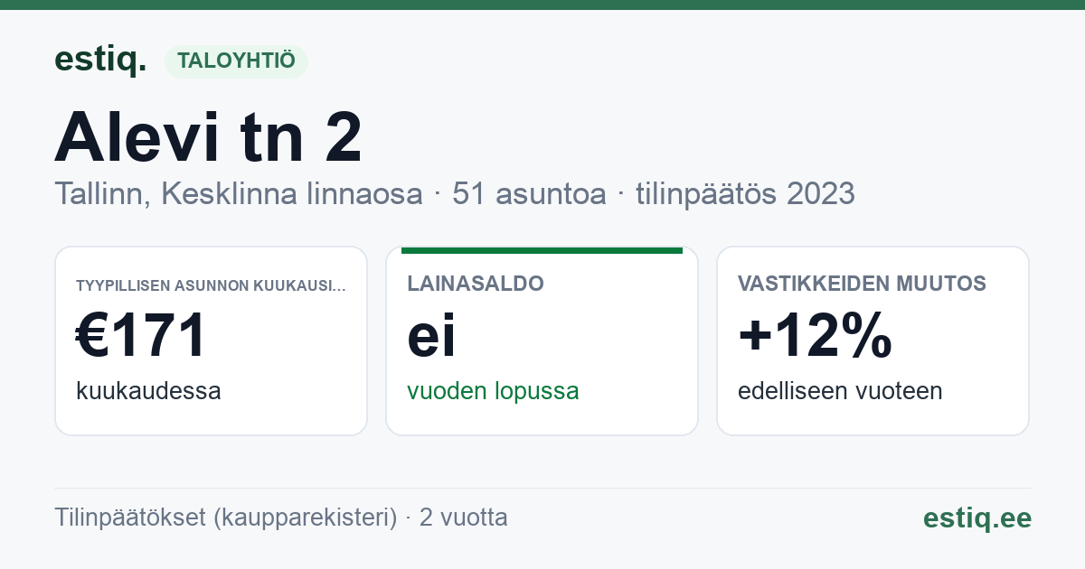 Tallinn, Alevi tn 2 // Pärnu mnt 126 korteriühistu: tunnusluvut 2024 — tyypillinen asunto €175 / kk