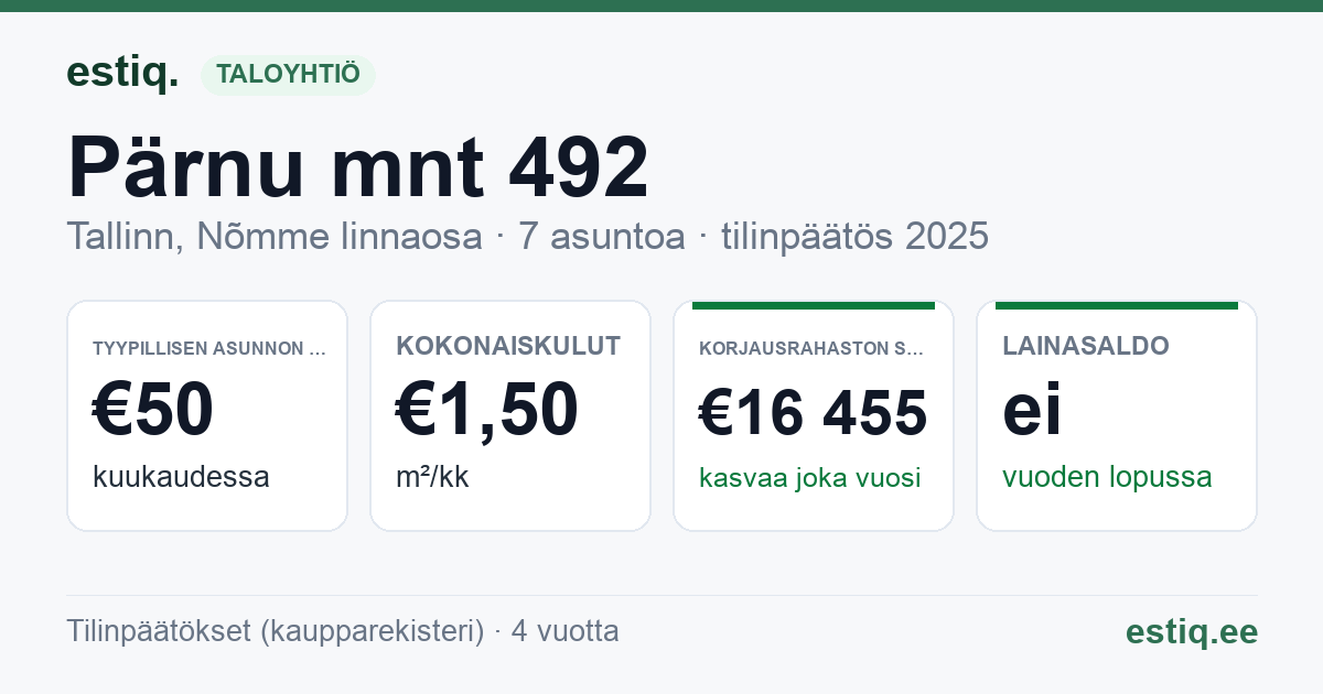 Tallinn, Pärnu mnt 492 korteriühistu: tunnusluvut 2025 — tyypillinen asunto €50 / kk