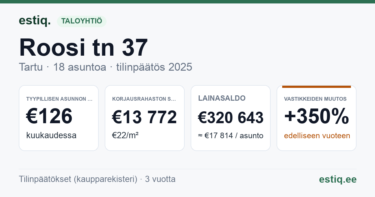 Tartu linn, Roosi tn 37 // 39 korteriühistu: tunnusluvut 2025 — tyypillinen asunto €126 / kk