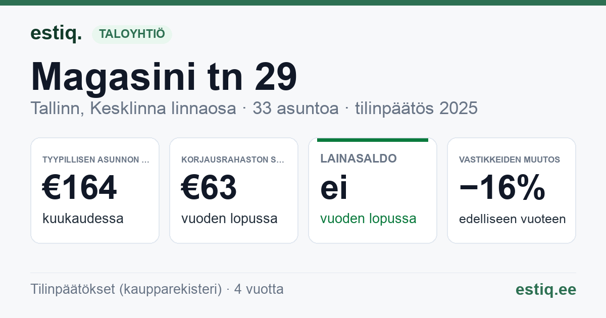 Tallinn, Magasini tn 29 korteriühistu: tunnusluvut 2025 — tyypillinen asunto €164 / kk