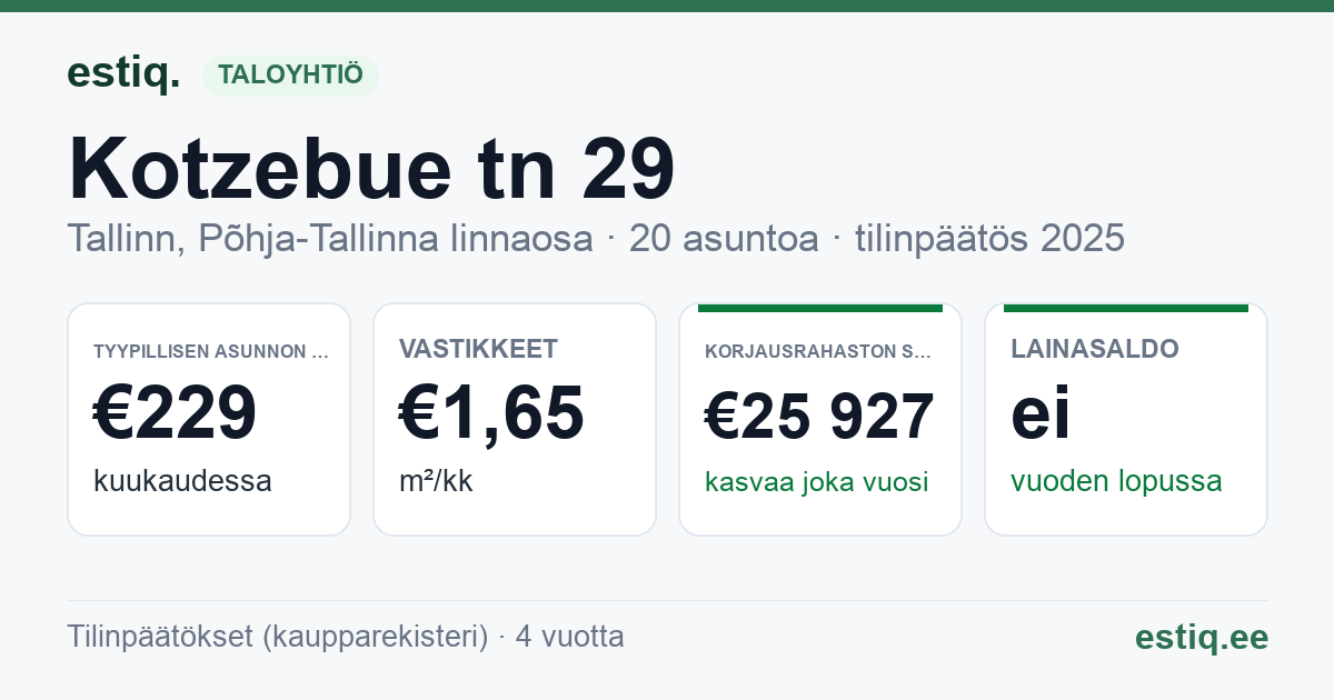 Tallinn, Kotzebue tn 29 // 31 // 33 korteriühistu: tunnusluvut 2025 — tyypillinen asunto €229 / kk