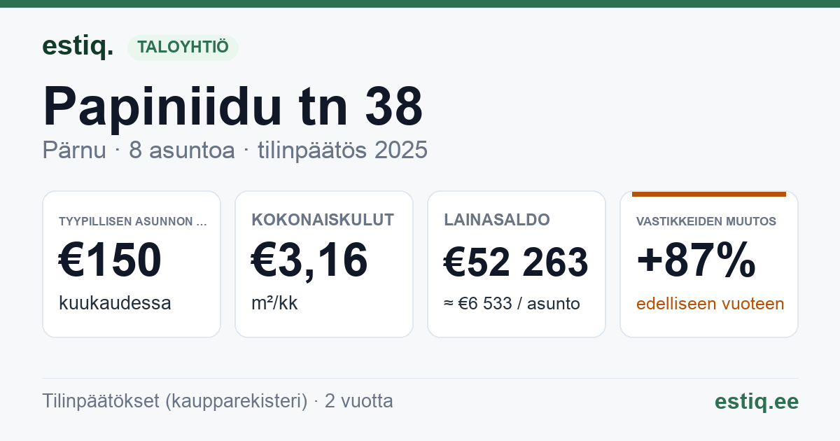 Pärnu linn, Papiniidu tn 38 korteriühistu: tunnusluvut 2025 — tyypillinen asunto €150 / kk