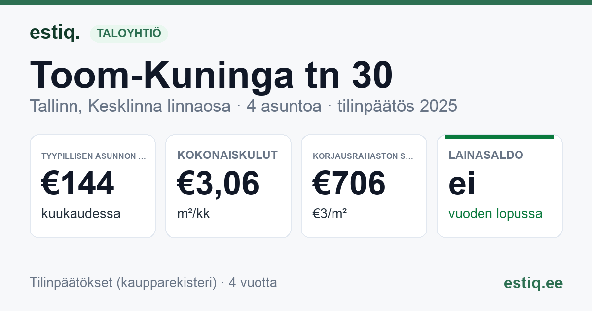 Tallinn, Toom-Kuninga tn 30 korteriühistu: tunnusluvut 2025 — tyypillinen asunto €144 / kk