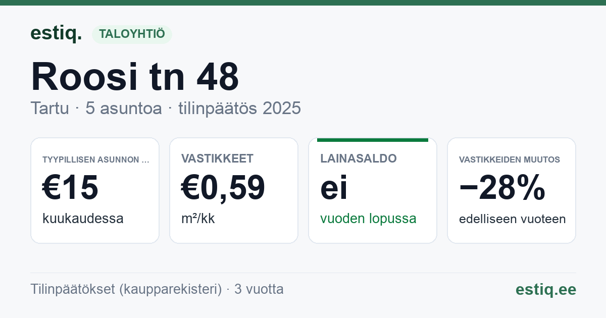 Tartu linn, Roosi tn 48 korteriühistu: tunnusluvut 2025 — tyypillinen asunto €15 / kk