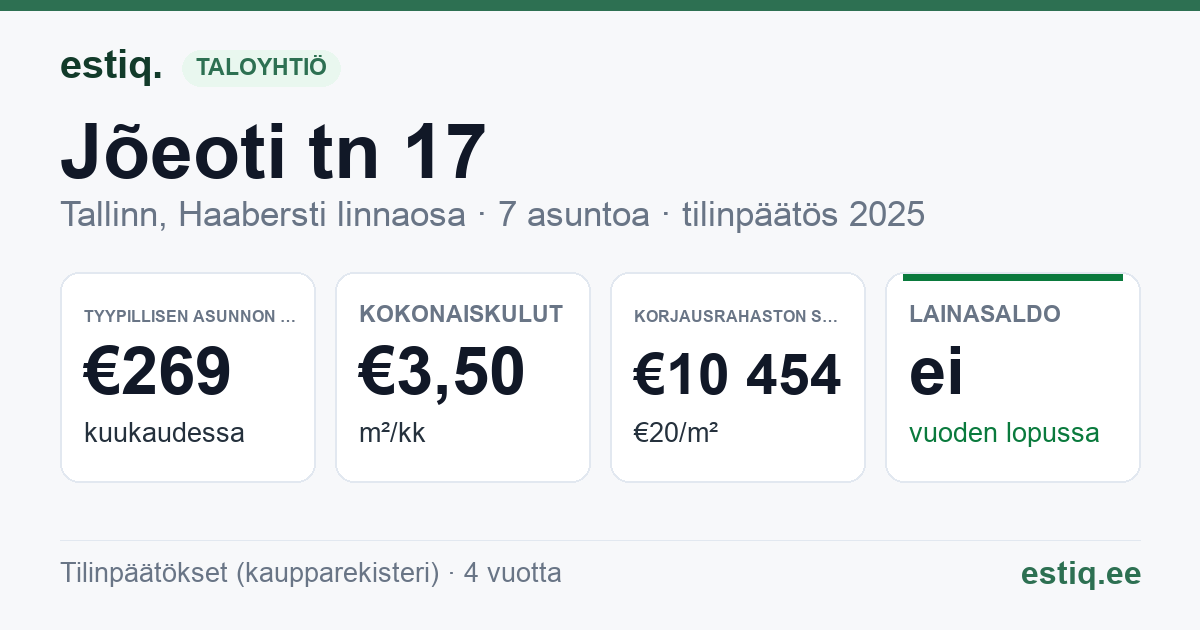 Tallinn, Jõeoti tn 17 korteriühistu: tunnusluvut 2025 — tyypillinen asunto €269 / kk