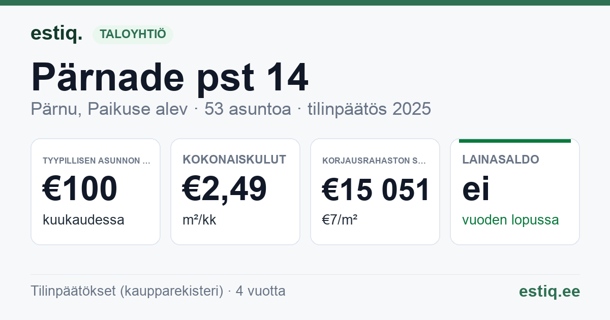 Pärnu linn, Paikuse alev, Pärnade pst 14 korteriühistu: tunnusluvut 2025 — tyypillinen asunto €100 / kk