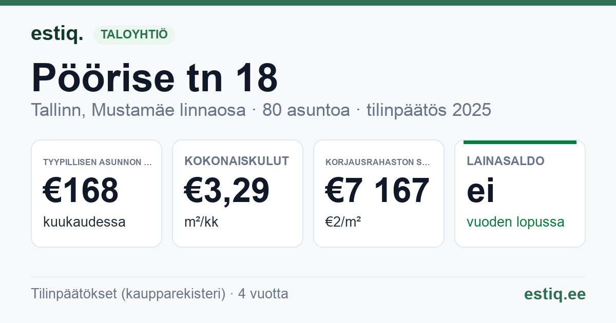 Tallinn, Pöörise tn 18 korteriühistu: tunnusluvut 2025 — tyypillinen asunto €168 / kk