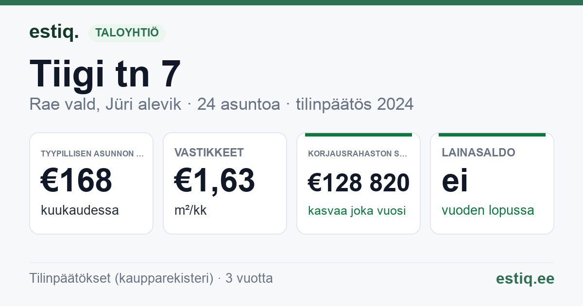 Rae vald, Jüri alevik, Tiigi tn 7 korteriühistu: tunnusluvut 2024 — tyypillinen asunto €168 / kk