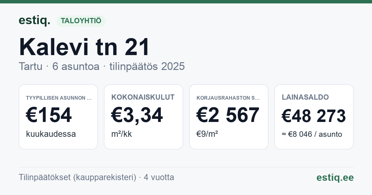 Tartu linn, Kalevi tn 21 korteriühistu: tunnusluvut 2025 — tyypillinen asunto €154 / kk
