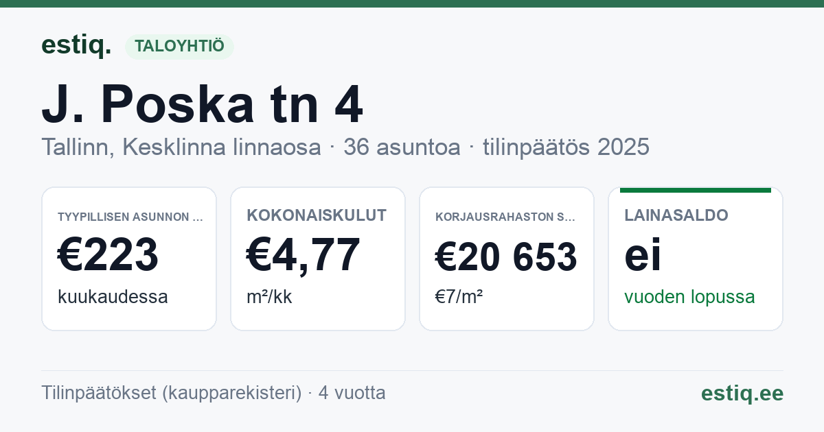 Tallinn, J. Poska tn 4 // J. Vilmsi tn 44 korteriühistu: tunnusluvut 2025 — tyypillinen asunto €223 / kk