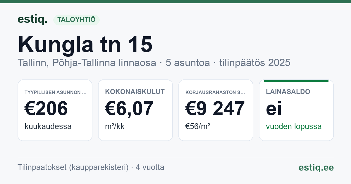 Tallinn, Kungla tn 15 korteriühistu: tunnusluvut 2025 — tyypillinen asunto €206 / kk
