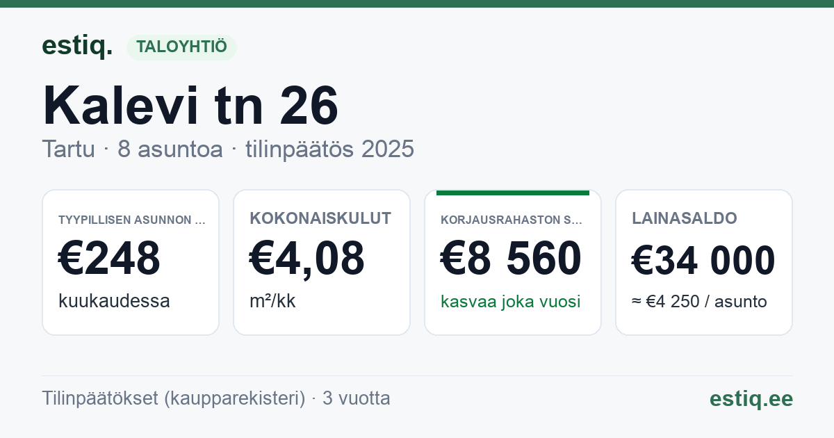 Tartu linn, Kalevi tn 26 korteriühistu: tunnusluvut 2025 — tyypillinen asunto €248 / kk