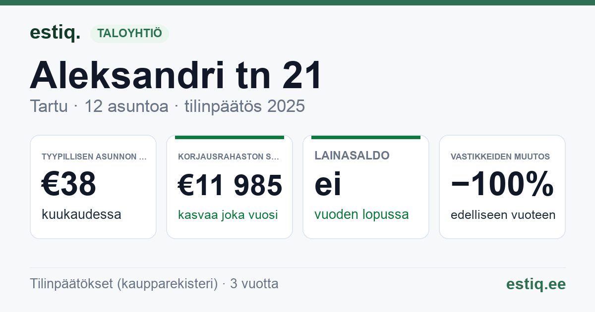 Tartu linn, Aleksandri tn 21 korteriühistu: tunnusluvut 2025 — tyypillinen asunto €38 / kk