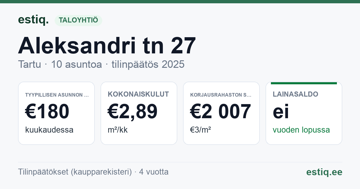 Tartu linn, Aleksandri tn 27 korteriühistu: tunnusluvut 2025 — tyypillinen asunto €180 / kk