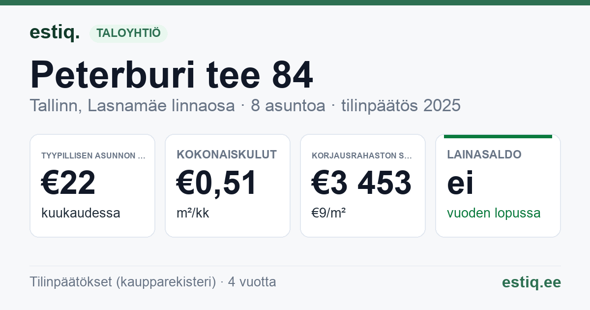 Tallinn, Peterburi tee 84 korteriühistu: tunnusluvut 2025 — tyypillinen asunto €22 / kk