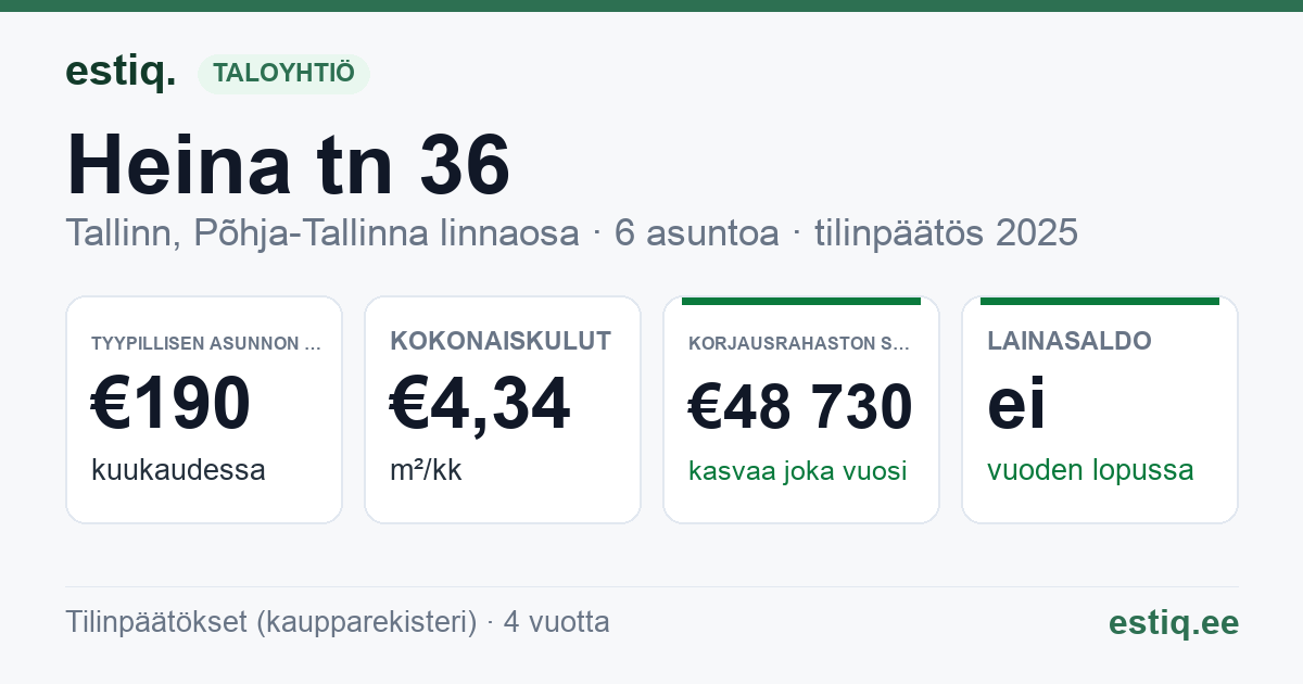 Tallinn, Heina tn 36 korteriühistu: tunnusluvut 2025 — tyypillinen asunto €190 / kk