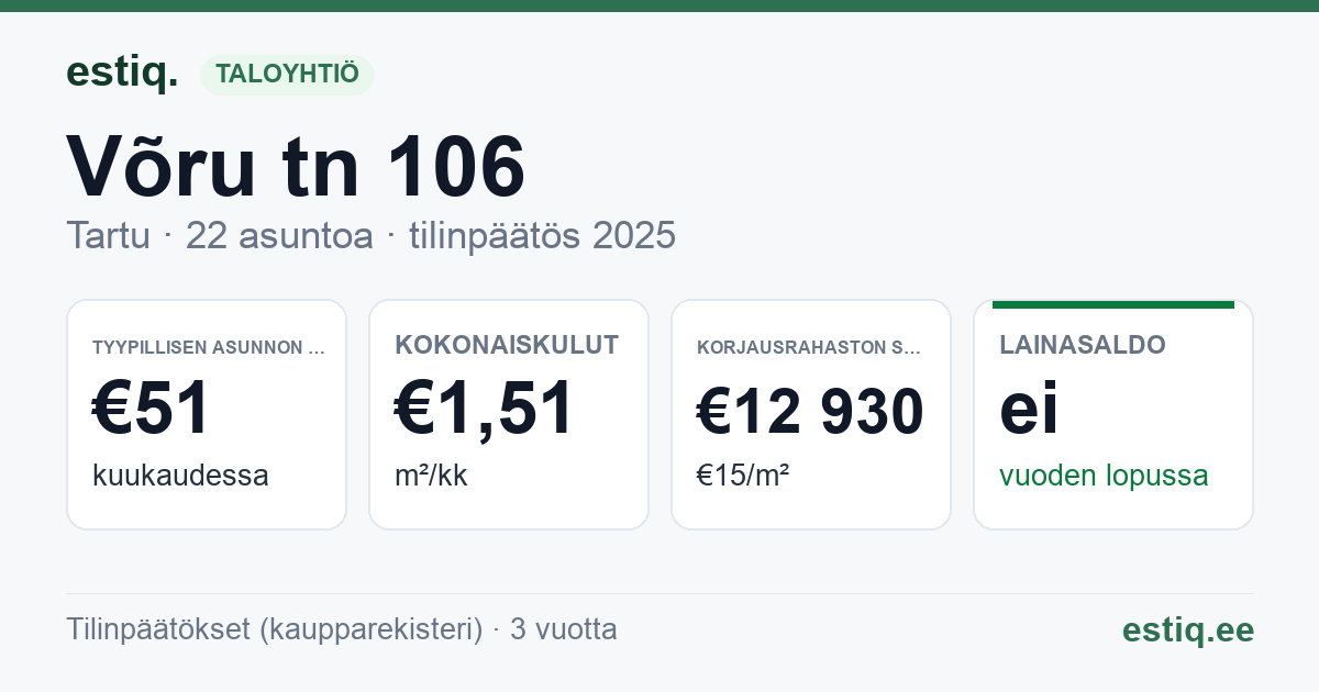Tartu linn, Võru tn 106 // Õnne tn 2a // 2b korteriühistu: tunnusluvut 2025 — tyypillinen asunto €51 / kk
