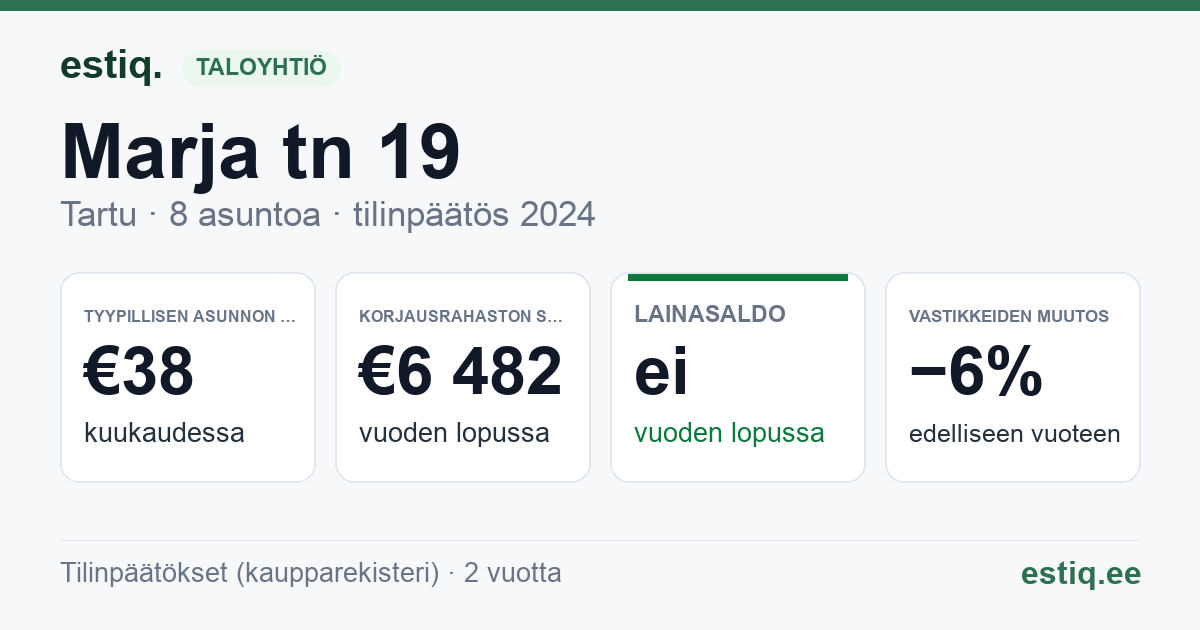Tartu linn, Marja tn 19 korteriühistu: tunnusluvut 2024 — tyypillinen asunto €38 / kk