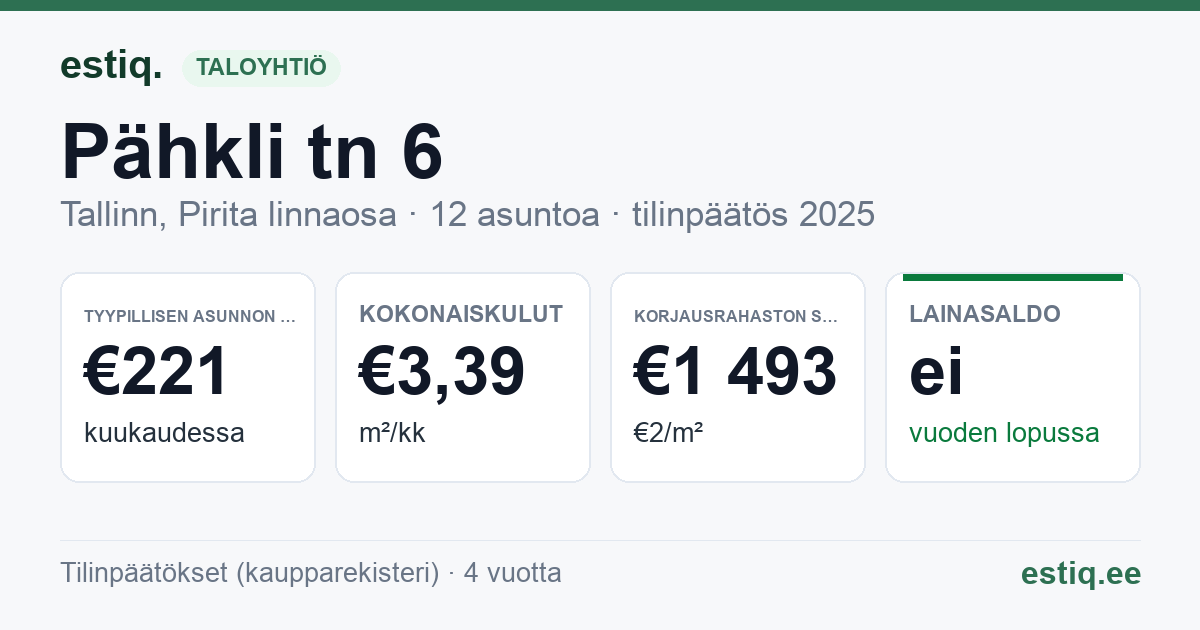 Tallinn, Pähkli tn 6 korteriühistu: tunnusluvut 2025 — tyypillinen asunto €221 / kk