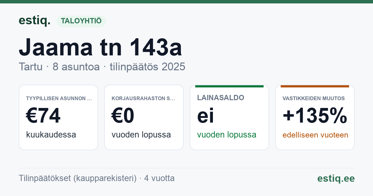 Tartu linn, Jaama tn 143a korteriühistu: tunnusluvut 2025 — tyypillinen asunto €74 / kk