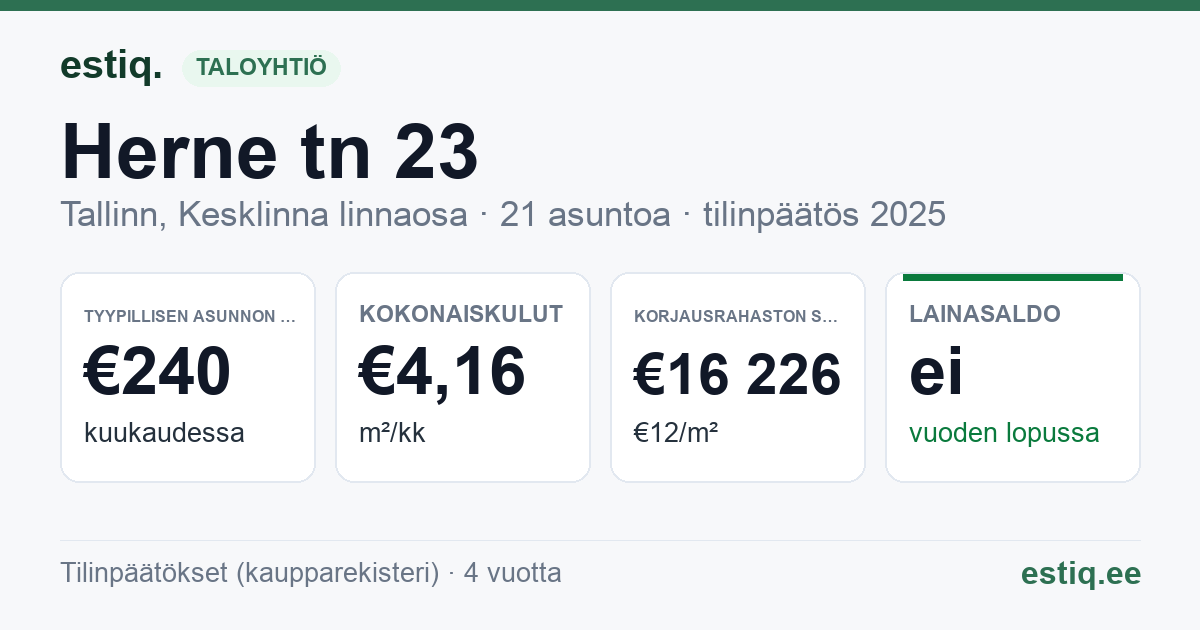 Tallinn, Herne tn 23, Magasini tn 14 korteriühistu: tunnusluvut 2025 — tyypillinen asunto €240 / kk