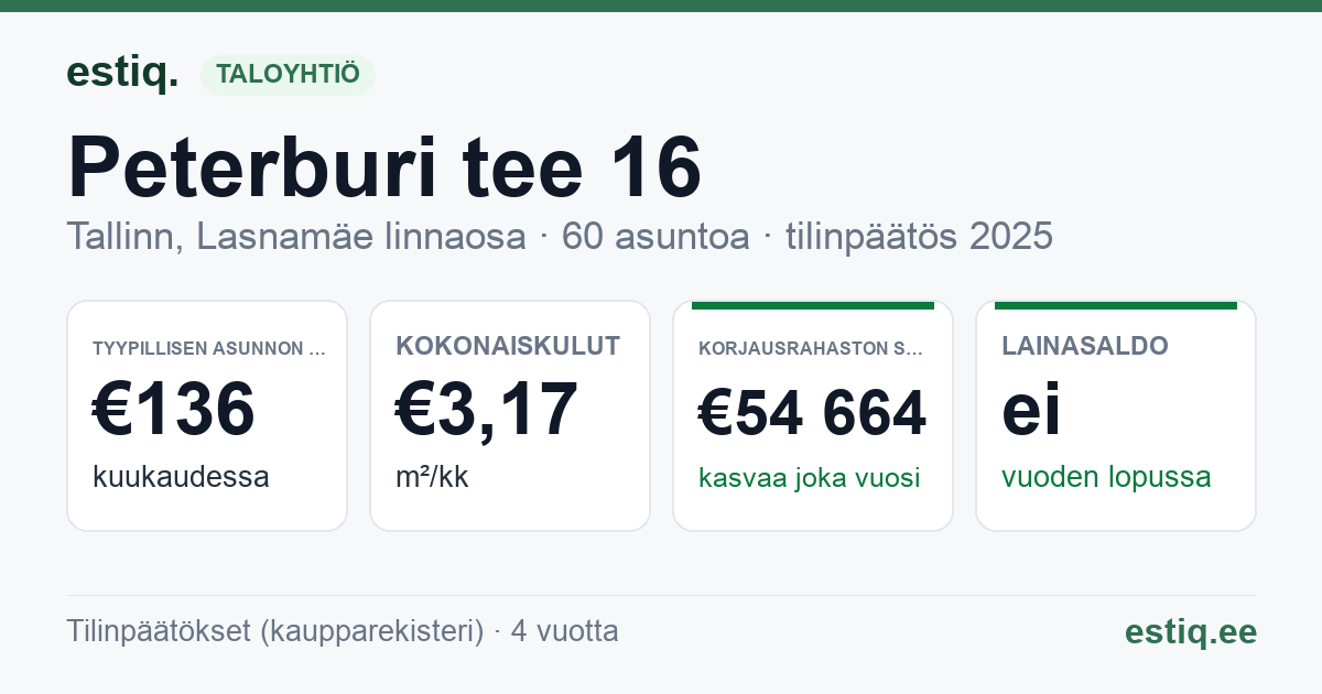Tallinn, Peterburi tee 16 korteriühistu: tunnusluvut 2025 — tyypillinen asunto €136 / kk