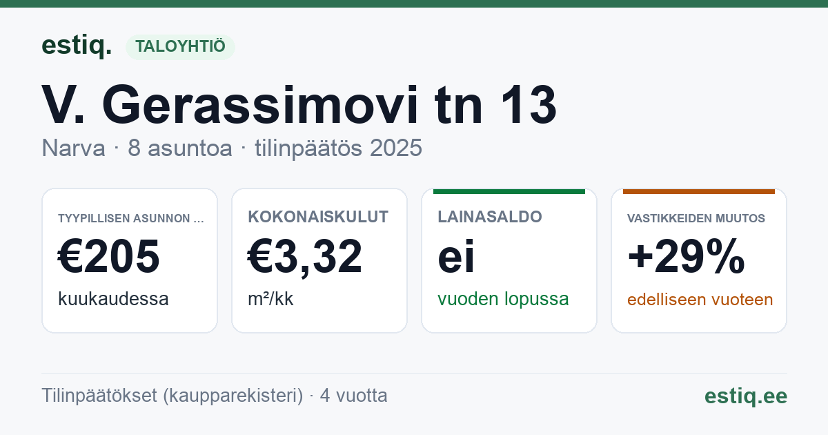 Narva linn, V. Gerassimovi tn 13 korteriühistu: tunnusluvut 2025 — tyypillinen asunto €205 / kk