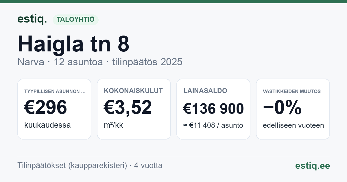Narva linn, Haigla tn 8 korteriühistu: tunnusluvut 2025 — tyypillinen asunto €296 / kk