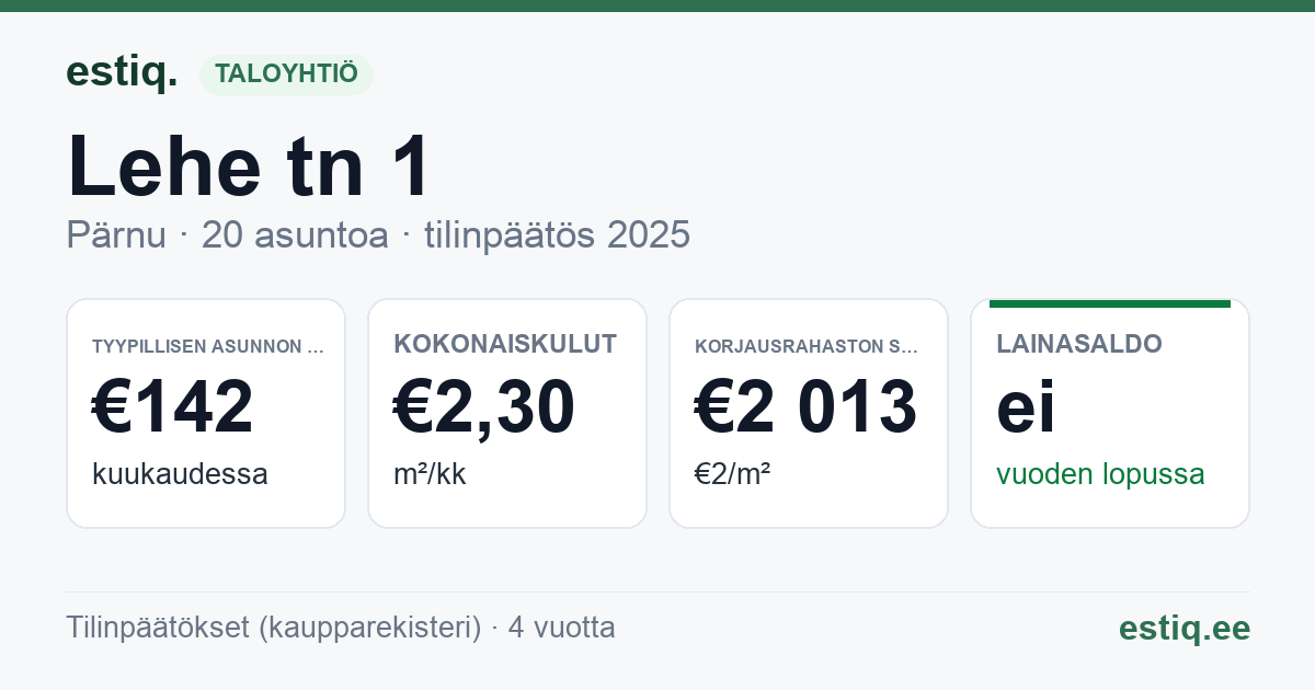 Pärnu linn, Lehe tn 1 korteriühistu: tunnusluvut 2025 — tyypillinen asunto €142 / kk