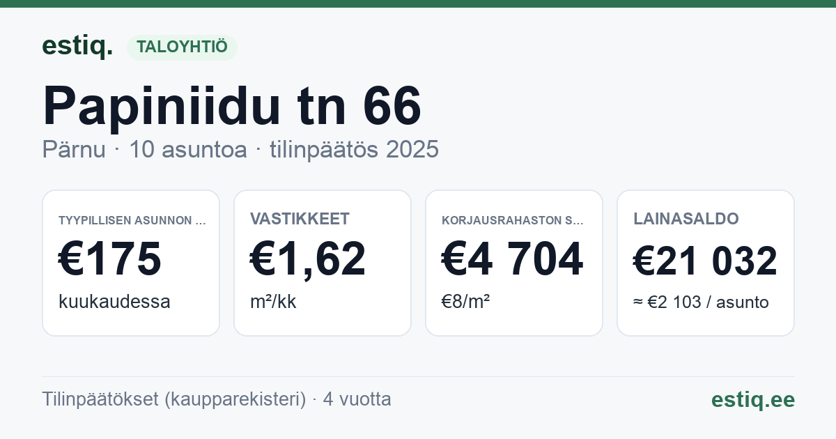 Pärnu linn, Papiniidu tn 66 korteriühistu: tunnusluvut 2025 — tyypillinen asunto €175 / kk