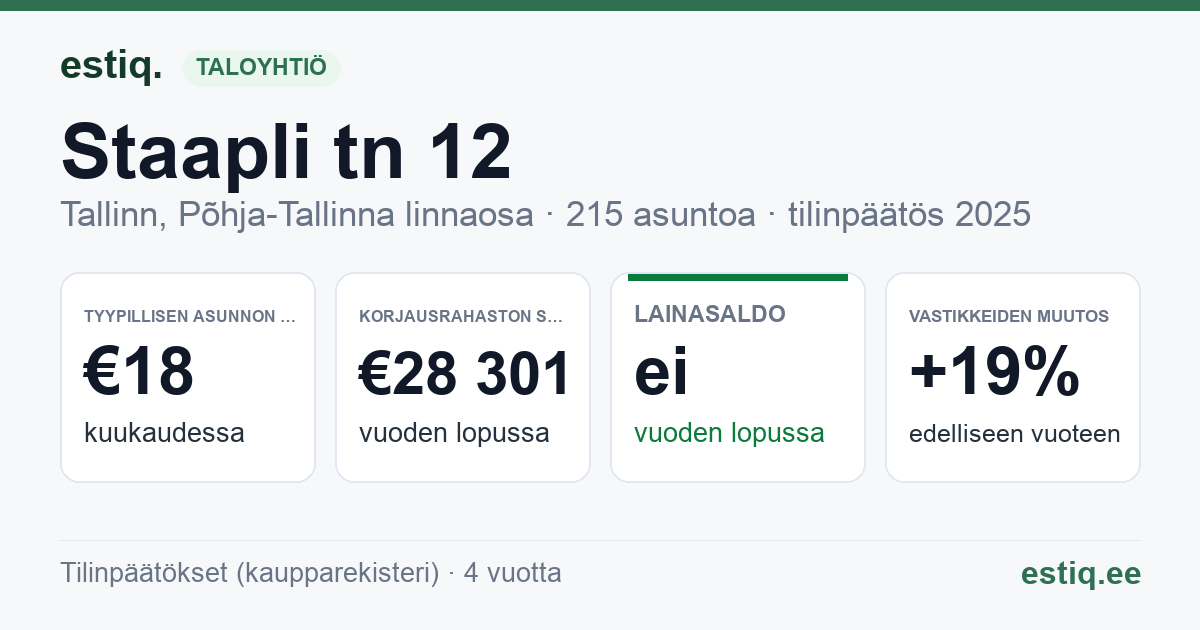 Tallinn, Staapli tn 12, Staapli tn 3, Staapli tn 4, Staapli tn 8, Staapli tänav T2 korteriühistu: tunnusluvut 2025 — tyypillinen asunto €18 / kk