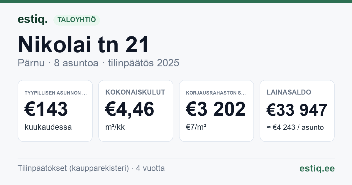 Pärnu linn, Nikolai tn 21 korteriühistu: tunnusluvut 2025 — tyypillinen asunto €143 / kk