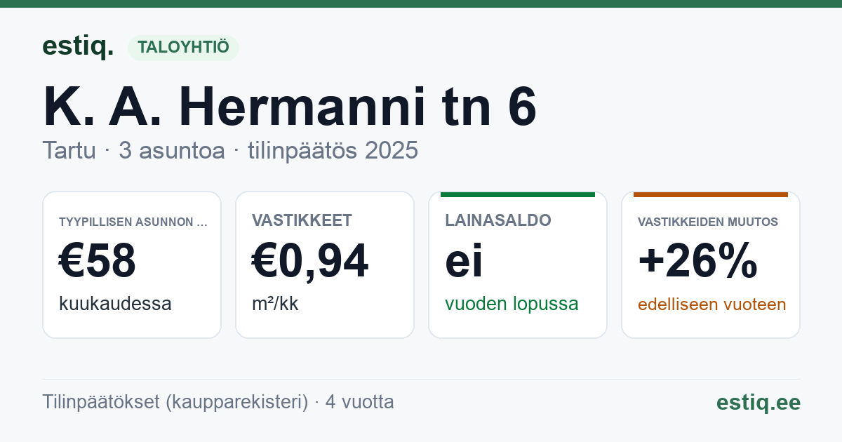 Tartu linn, K. A. Hermanni tn 6 korteriühistu: tunnusluvut 2025 — tyypillinen asunto €58 / kk