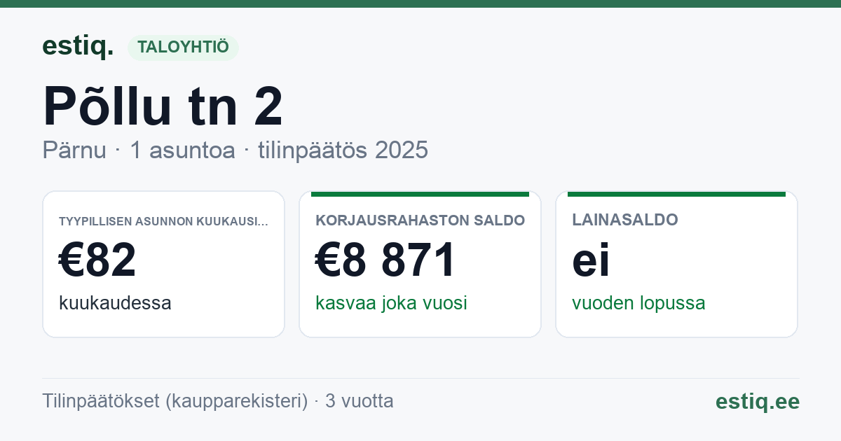 Pärnu linn, Paikuse alev, Põllu tn 2 korteriühistu: tunnusluvut 2025 — tyypillinen asunto €82 / kk