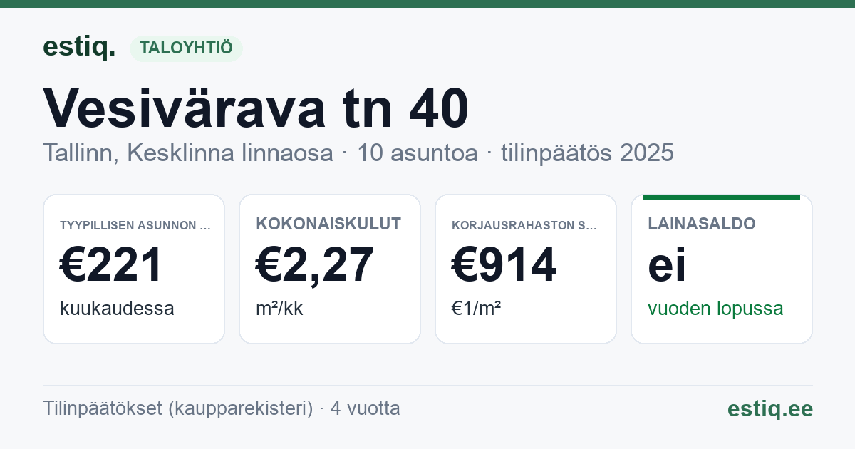 Tallinn, Vesivärava tn 40 korteriühistu: tunnusluvut 2025 — tyypillinen asunto €221 / kk