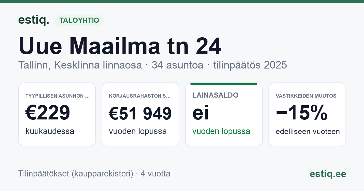 Tallinn, Uue Maailma tn 24, Uue Maailma tn 26 korteriühistu: tunnusluvut 2025 — tyypillinen asunto €229 / kk